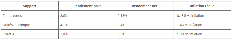 Tableau des performances 2024
