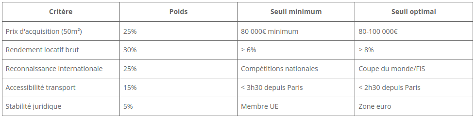 Tableau de critères de sélection premium