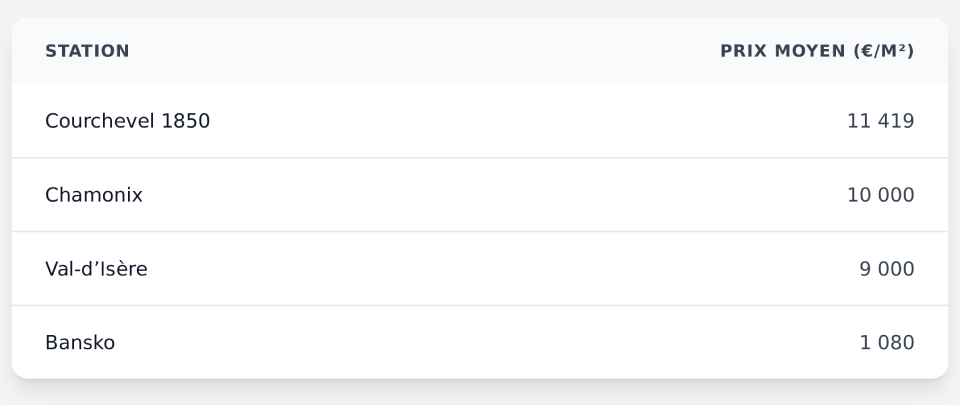 Tableau des stations de ski