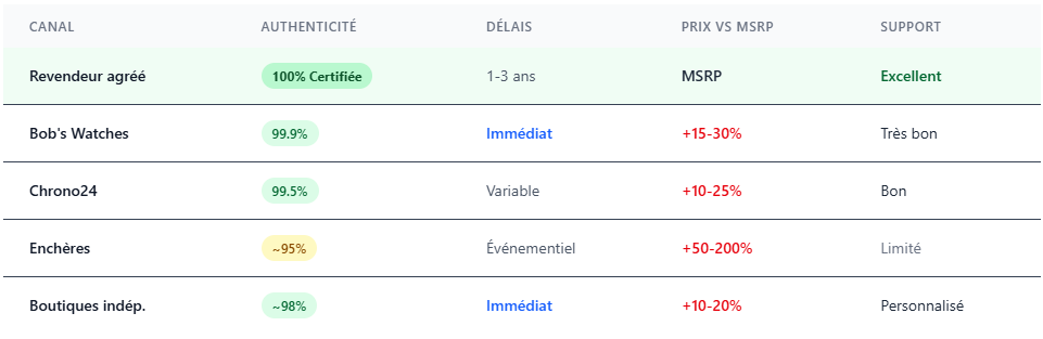Taux authenticité en fonction du canal de vente