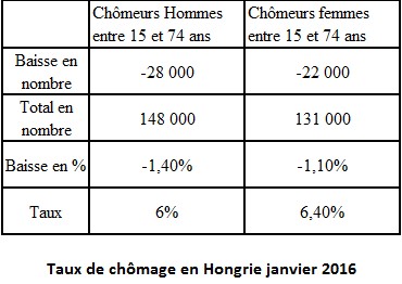 taux chomage hongrie