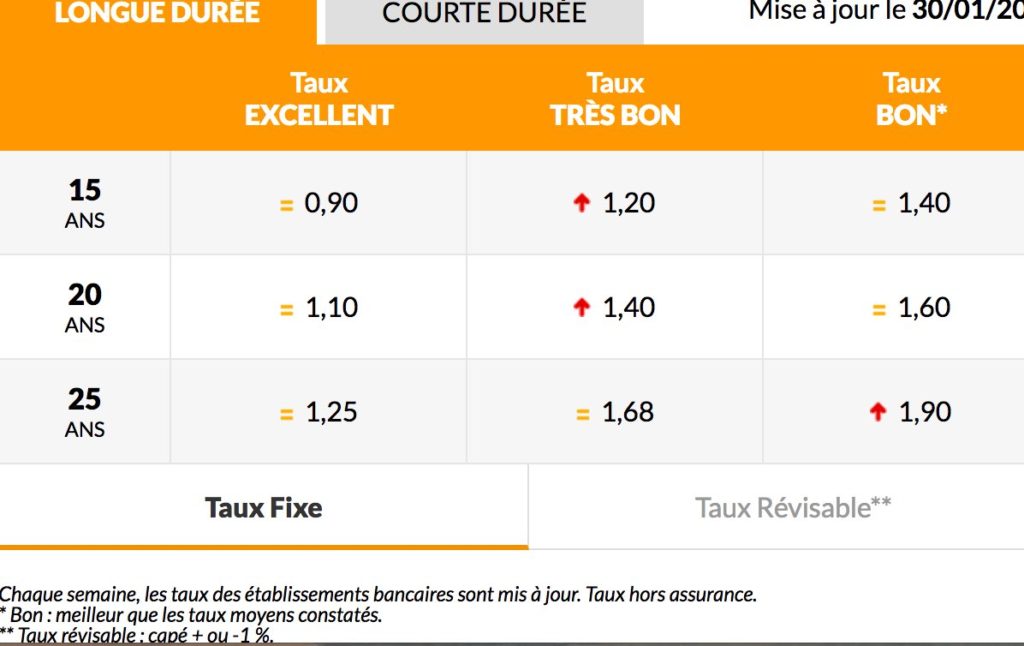 taux credit immobilier 15 20 25 ans