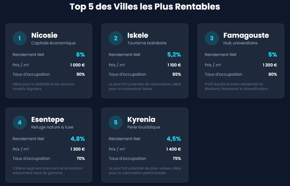 TOP 5 des villes à Chypre Nord
